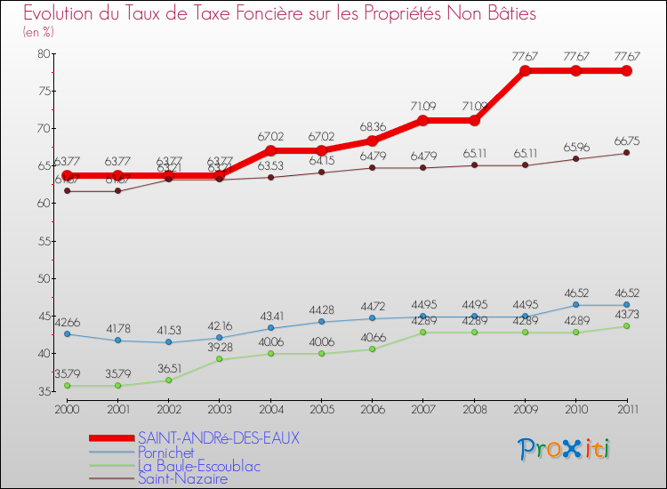 Evolution du taux de la taxe foncière sur les immeubles et terrains non batis pour SAINT-ANDRé-DES-EAUX et les communes proches Comparaison des taux de la taxe foncière sur les immeubles et terrains non batis pour SAINT-ANDRé-DES-EAUX et les communes voisines