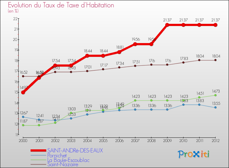 Evolution du taux de la taxe d'habitation pour SAINT-ANDRé-DES-EAUX et les communes proches Comparaison des taux de la taxe d'habitation pour SAINT-ANDRé-DES-EAUX et les communes voisines