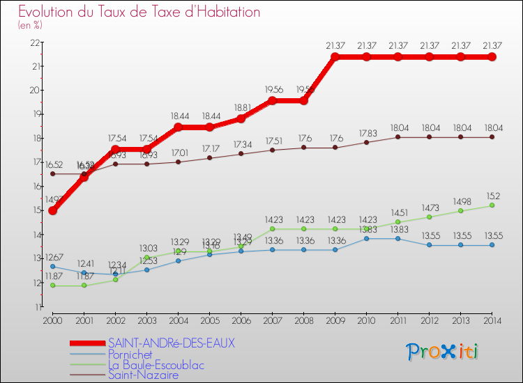 Evolution du taux de la taxe d'habitation pour SAINT-ANDRé-DES-EAUX et les communes proches de 2000 à 2014 Comparaison des taux de la taxe d'habitation pour SAINT-ANDRé-DES-EAUX et les communes voisines de 2000 à 2014