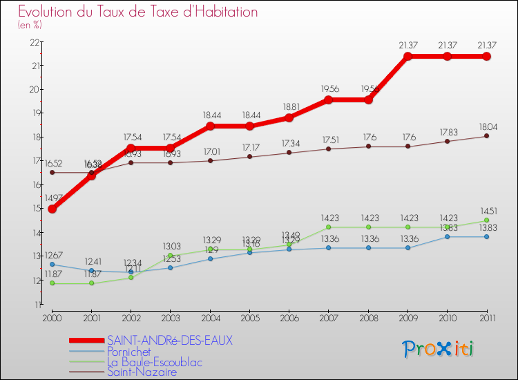 Evolution du taux de la taxe d'habitation pour SAINT-ANDRé-DES-EAUX et les communes proches Comparaison des taux de la taxe d'habitation pour SAINT-ANDRé-DES-EAUX et les communes voisines
