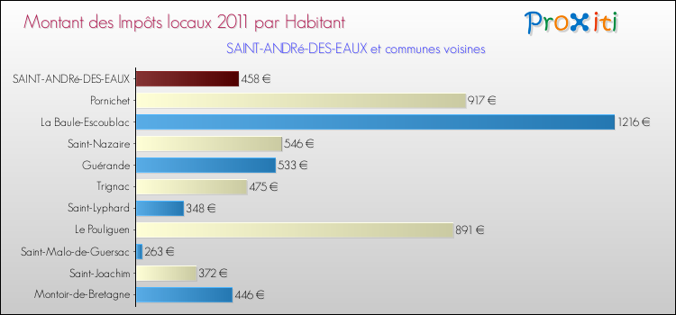 Montant des impôts locaux par Habitant pour SAINT-ANDRé-DES-EAUX et les communes proches Comparaison des impôts locaux par habitant pour SAINT-ANDRé-DES-EAUX et les communes voisines