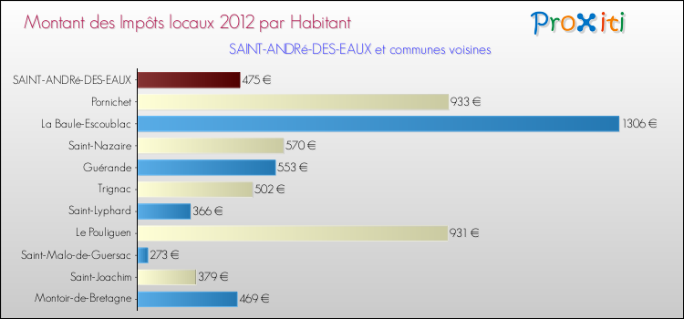 Montant des impôts locaux par Habitant pour SAINT-ANDRé-DES-EAUX et les communes proches Comparaison des impôts locaux par habitant pour SAINT-ANDRé-DES-EAUX et les communes voisines