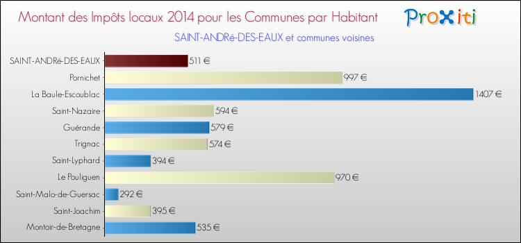 Montant des impôts locaux par Habitant pour SAINT-ANDRé-DES-EAUX et les communes proches en 2014 Comparaison des impôts locaux par habitant pour SAINT-ANDRé-DES-EAUX et les communes voisines en 2014
