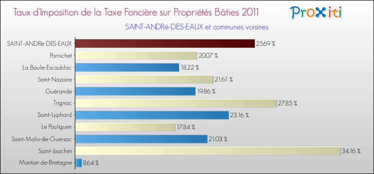 Taux d'imposition de la taxe foncière sur le bati 2011 pour SAINT-ANDRé-DES-EAUX et les communes proches Comparaison des taux d'imposition de la taxe foncière sur le bati 2011 pour SAINT-ANDRé-DES-EAUX et les communes voisines