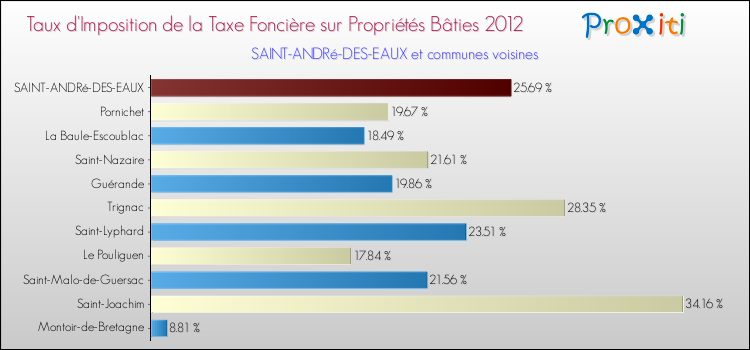 Taux d'imposition de la taxe foncière sur le bati 2012 pour SAINT-ANDRé-DES-EAUX et les communes proches Comparaison des taux d'imposition de la taxe foncière sur le bati 2012 pour SAINT-ANDRé-DES-EAUX et les communes voisines