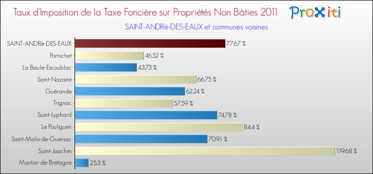 Taux d'imposition de la taxe foncière sur les immeubles et terrains non batis 2011 pour SAINT-ANDRé-DES-EAUX et les communes proches Comparaison des taux d'imposition de la taxe foncière sur les immeubles et terrains non batis 2011 pour SAINT-ANDRé-DES-EAUX et les communes voisines