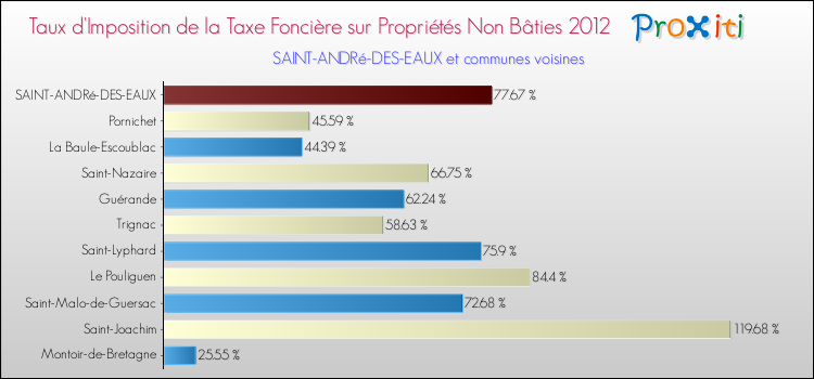 Taux d'imposition de la taxe foncière sur les immeubles et terrains non batis 2012 pour SAINT-ANDRé-DES-EAUX et les communes proches Comparaison des taux d'imposition de la taxe foncière sur les immeubles et terrains non batis 2012 pour SAINT-ANDRé-DES-EAUX et les communes voisines