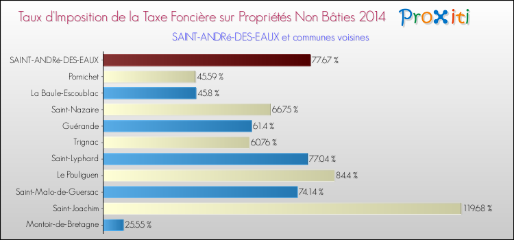 Taux d'imposition de la taxe foncière sur les immeubles et terrains non batis 2014 pour SAINT-ANDRé-DES-EAUX et les communes proches Comparaison des taux d'imposition de la taxe foncière sur les immeubles et terrains non batis 2014 pour SAINT-ANDRé-DES-EAUX et les communes voisines