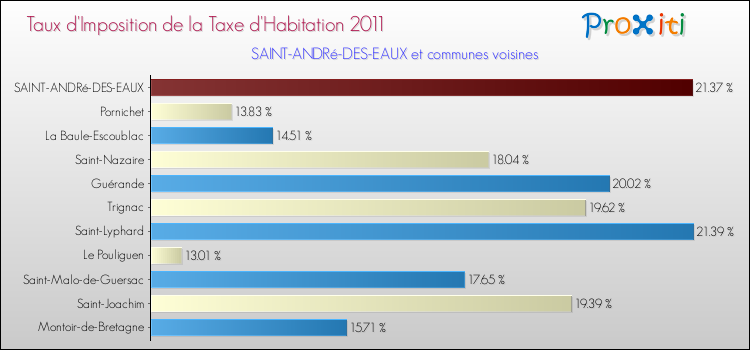 Taux d'imposition de la taxe d'habitation 2011 pour SAINT-ANDRé-DES-EAUX et les communes proches Comparaison des taux d'imposition de la taxe d'habitation 2011 pour SAINT-ANDRé-DES-EAUX et les communes voisines