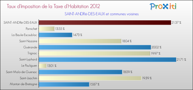 Taux d'imposition de la taxe d'habitation 2012 pour SAINT-ANDRé-DES-EAUX et les communes proches Comparaison des taux d'imposition de la taxe d'habitation 2012 pour SAINT-ANDRé-DES-EAUX et les communes voisines