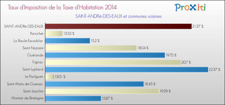 Taux d'imposition de la taxe d'habitation 2014 pour SAINT-ANDRé-DES-EAUX et les communes proches Comparaison des taux d'imposition de la taxe d'habitation 2014 pour SAINT-ANDRé-DES-EAUX et les communes voisines