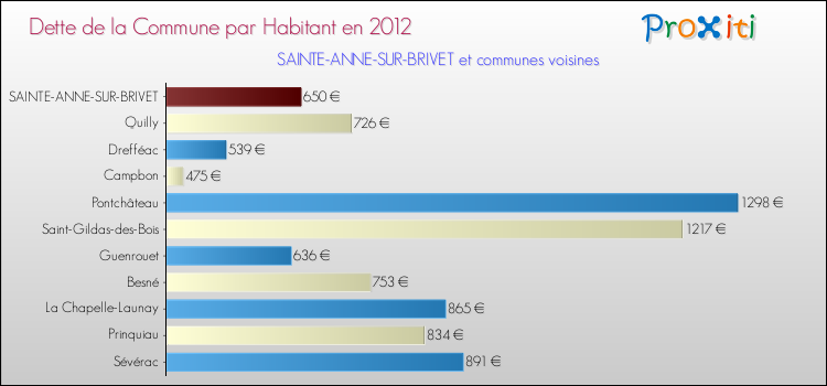 Dette par habitant de la commune en 2012 pour SAINTE-ANNE-SUR-BRIVET et les communes proches Comparaison de la dette par habitant de la commune en 2012 pour SAINTE-ANNE-SUR-BRIVET et les communes voisines