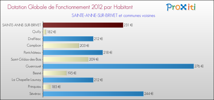 Montant des dotations globales de fonctionnement DGF par Habitant pour SAINTE-ANNE-SUR-BRIVET et les communes proches Comparaison des des dotations globales de fonctionnement DGF par habitant pour SAINTE-ANNE-SUR-BRIVET et les communes voisines