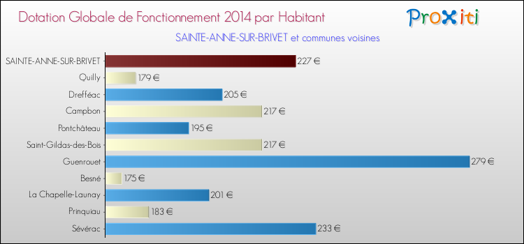 Montant des dotations globales de fonctionnement DGF par Habitant pour SAINTE-ANNE-SUR-BRIVET et les communes proches en 2014. Comparaison des des dotations globales de fonctionnement DGF par habitant pour SAINTE-ANNE-SUR-BRIVET et les communes voisines en 2014.