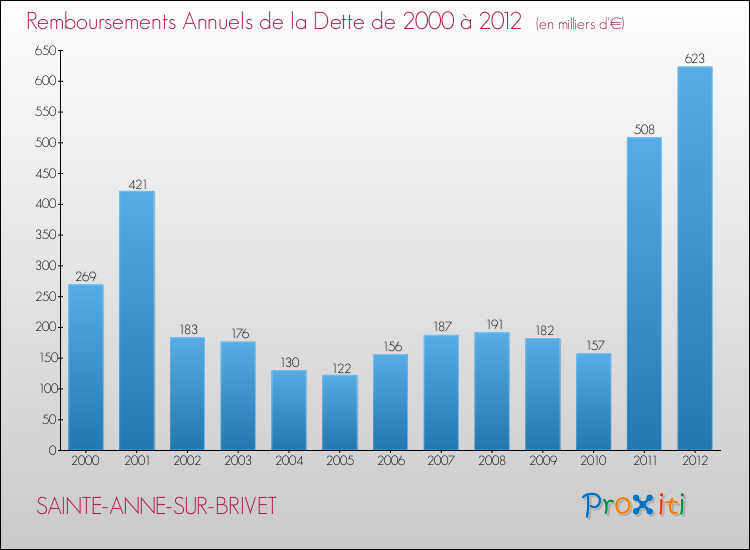 Evolution de l'annuité de la dette pour la commune de SAINTE-ANNE-SUR-BRIVET de 2000 à 2012 Annuités de la dette pour SAINTE-ANNE-SUR-BRIVET de 2000 à 2012