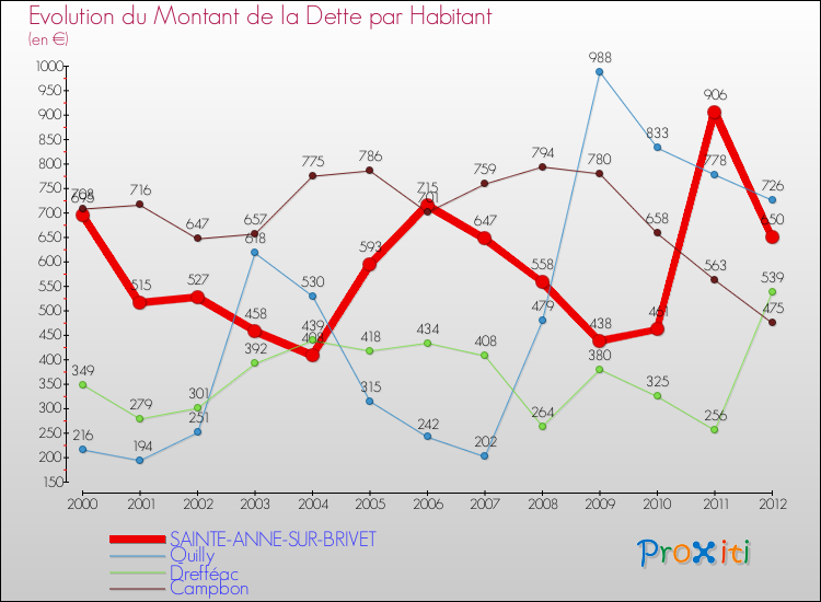 Evolution de la dette par habitant pour la commune de SAINTE-ANNE-SUR-BRIVET et les communes proches de 2000 à 2012 Comparaison de la dette par habitant pour SAINTE-ANNE-SUR-BRIVET et les communes voisines de 2000 à 2012
