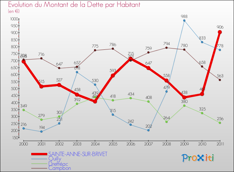 Evolution de la dette par habitant pour la commune de SAINTE-ANNE-SUR-BRIVET et les communes proches Comparaison de la dette par habitant pour SAINTE-ANNE-SUR-BRIVET et les communes voisines
