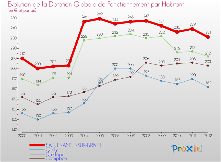 Evolution et montant de la dotation globale de fonctionnement par Habitant pour SAINTE-ANNE-SUR-BRIVET et les communes proches Comparaison des dotations globales de fonctionnement par habitant pour SAINTE-ANNE-SUR-BRIVET et les communes voisines