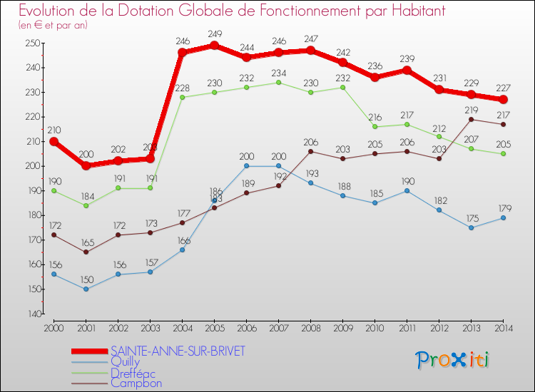 Evolution et montant de la dotation globale de fonctionnement par Habitant pour SAINTE-ANNE-SUR-BRIVET et les communes proches de 2000 à 2014. Comparaison des dotations globales de fonctionnement par habitant pour SAINTE-ANNE-SUR-BRIVET et les communes voisines de 2000 à 2014.