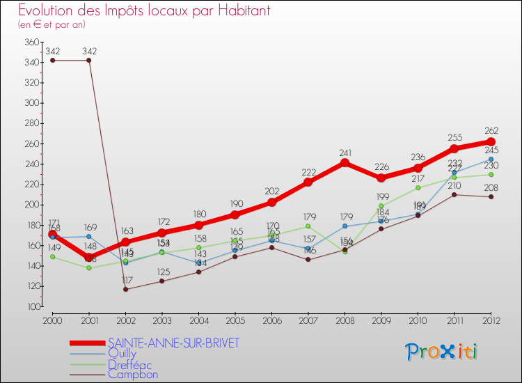 Evolution et montant des impôts locaux par Habitant pour SAINTE-ANNE-SUR-BRIVET et les communes proches Comparaison des impôts locaux par habitant pour SAINTE-ANNE-SUR-BRIVET et les communes voisines