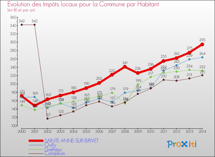 Evolution et montant des impôts locaux par Habitant pour SAINTE-ANNE-SUR-BRIVET et les communes proches de 2000 à 2014 Comparaison des impôts locaux par habitant pour SAINTE-ANNE-SUR-BRIVET et les communes voisines de 2000 à 2014