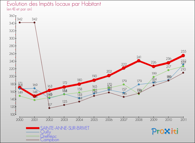 Evolution et montant des impôts locaux par Habitant pour SAINTE-ANNE-SUR-BRIVET et les communes proches Comparaison des impôts locaux par habitant pour SAINTE-ANNE-SUR-BRIVET et les communes voisines