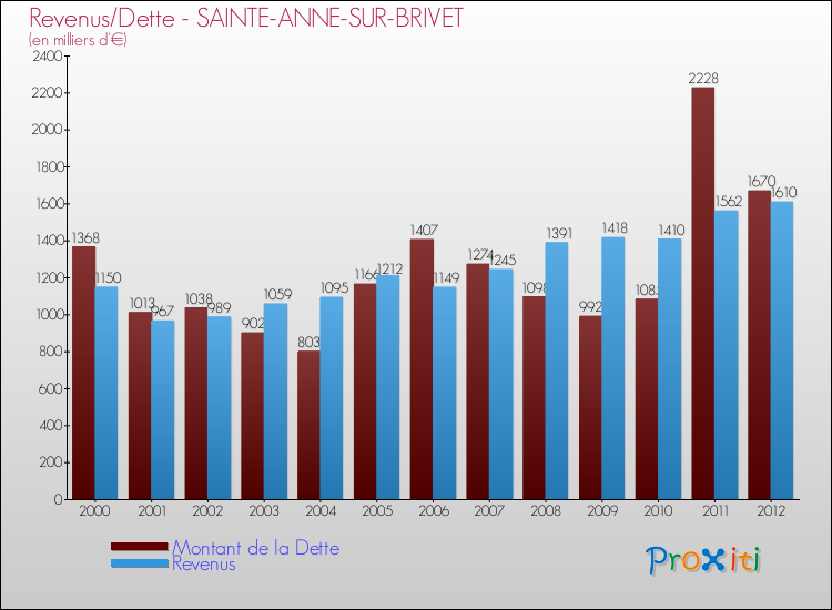 Evolution comparée de la dette et des revenus pour la commune de SAINTE-ANNE-SUR-BRIVET de 2000 à 2012 Comparaison de la dette et des revenus pour SAINTE-ANNE-SUR-BRIVET de 2000 à 2012
