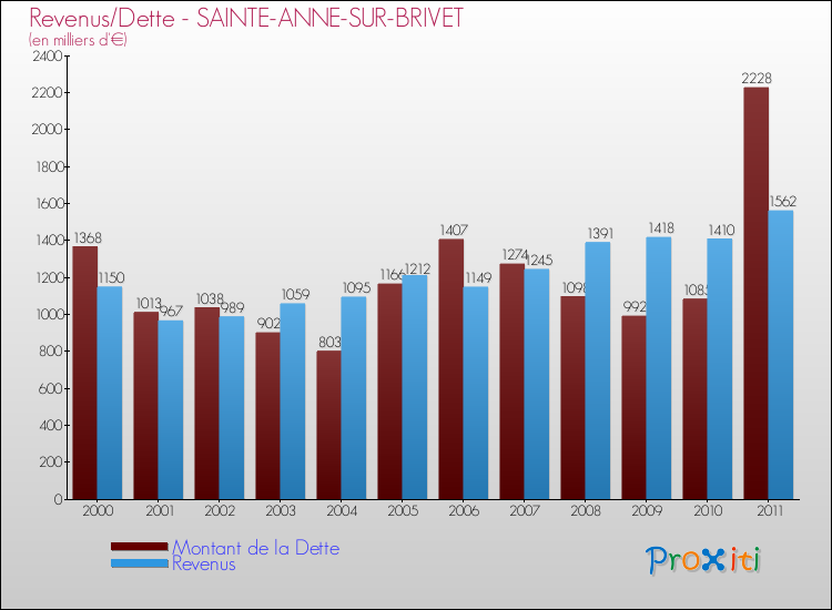 Evolution comparée de la dette et des revenus pour la commune de SAINTE-ANNE-SUR-BRIVET de 2000 à 2011 Comparaison de la dette et des revenus pour SAINTE-ANNE-SUR-BRIVET de 2000 à 2011