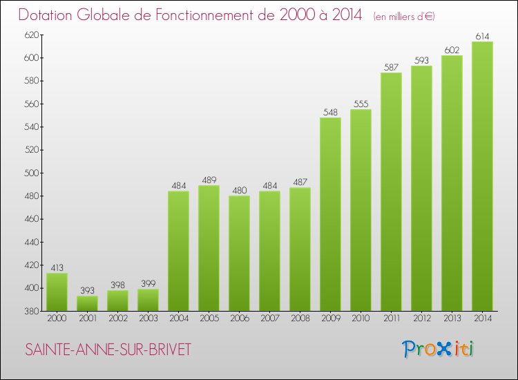 Evolution du montant de la Dotation Globale de Fonctionnement pour la commune de SAINTE-ANNE-SUR-BRIVET de 2000 à 2014 Evolution du montant de la Dotation Globale de Fonctionnement pour SAINTE-ANNE-SUR-BRIVET de 2000 à 2014