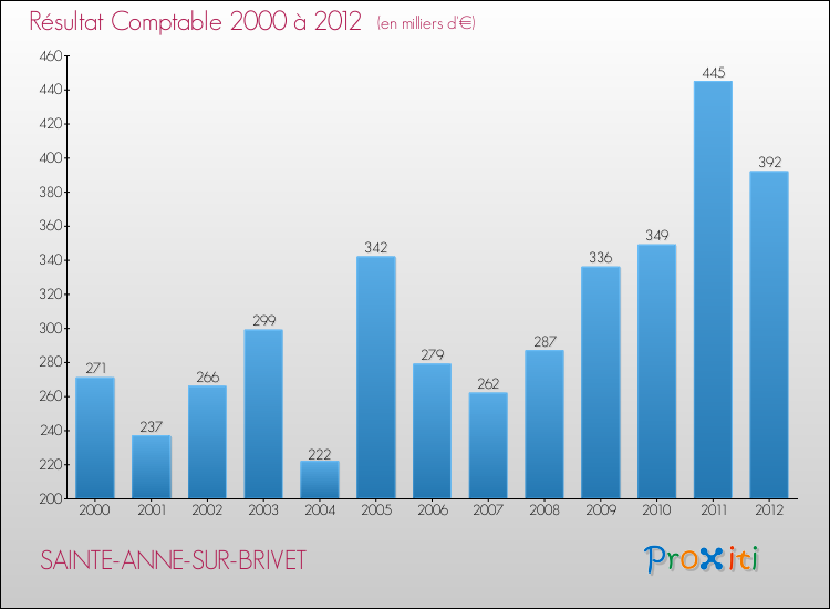 Evolution du résultat comptable pour la commune de SAINTE-ANNE-SUR-BRIVET de 2000 à 2012 Evolution du résultat comptable pour SAINTE-ANNE-SUR-BRIVET de 2000 à 2012