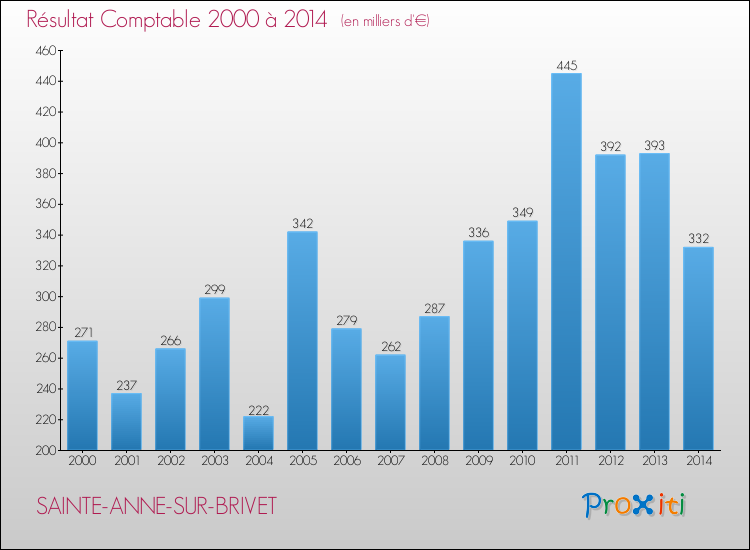 Evolution du résultat comptable pour la commune de SAINTE-ANNE-SUR-BRIVET de 2000 à 2014 Evolution du résultat comptable pour SAINTE-ANNE-SUR-BRIVET de 2000 à 2014