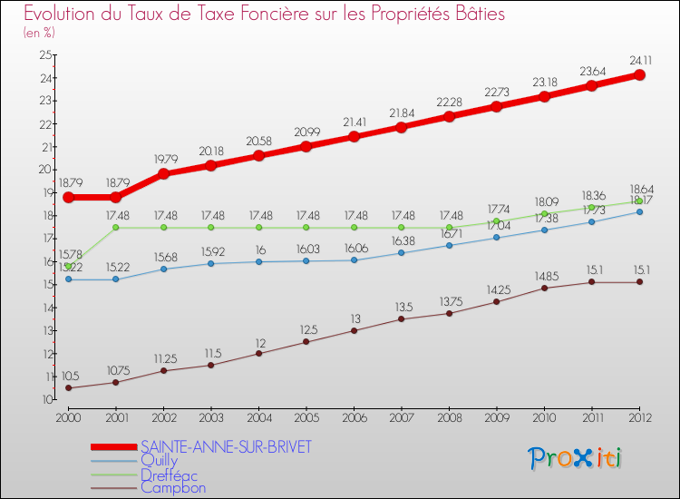 Evolution du taux de la taxe foncière sur le bati pour SAINTE-ANNE-SUR-BRIVET et les communes proches de 2000 à 2012 Comparaison des taux de taxe foncière sur le bati pour SAINTE-ANNE-SUR-BRIVET et les communes voisines de 2000 à 2012