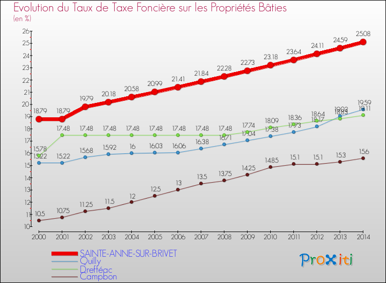 Evolution du taux de la taxe foncière sur le bati pour SAINTE-ANNE-SUR-BRIVET et les communes proches de 2000 à 2014 Comparaison des taux de taxe foncière sur le bati pour SAINTE-ANNE-SUR-BRIVET et les communes voisines de 2000 à 2014