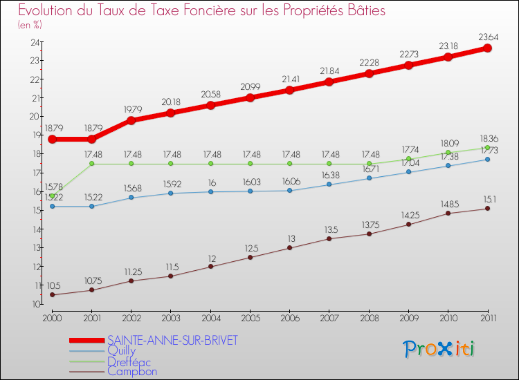 Evolution du taux de la taxe foncière sur le bati pour SAINTE-ANNE-SUR-BRIVET et les communes proches Comparaison des taux de taxe foncière sur le bati pour SAINTE-ANNE-SUR-BRIVET et les communes voisines