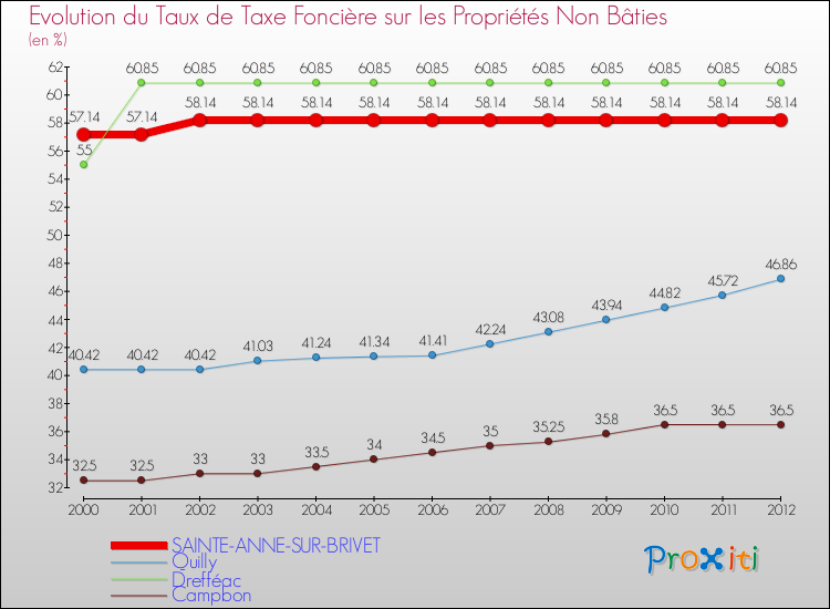 Evolution du taux de la taxe foncière sur les immeubles et terrains non batis pour SAINTE-ANNE-SUR-BRIVET et les communes proches de 2000 à 2012 Comparaison des taux de la taxe foncière sur les immeubles et terrains non batis pour SAINTE-ANNE-SUR-BRIVET et les communes voisines de 2000 à 2012