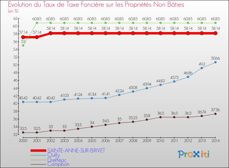 Evolution du taux de la taxe foncière sur les immeubles et terrains non batis pour SAINTE-ANNE-SUR-BRIVET et les communes proches de 2000 à 2014 Comparaison des taux de la taxe foncière sur les immeubles et terrains non batis pour SAINTE-ANNE-SUR-BRIVET et les communes voisines de 2000 à 2014