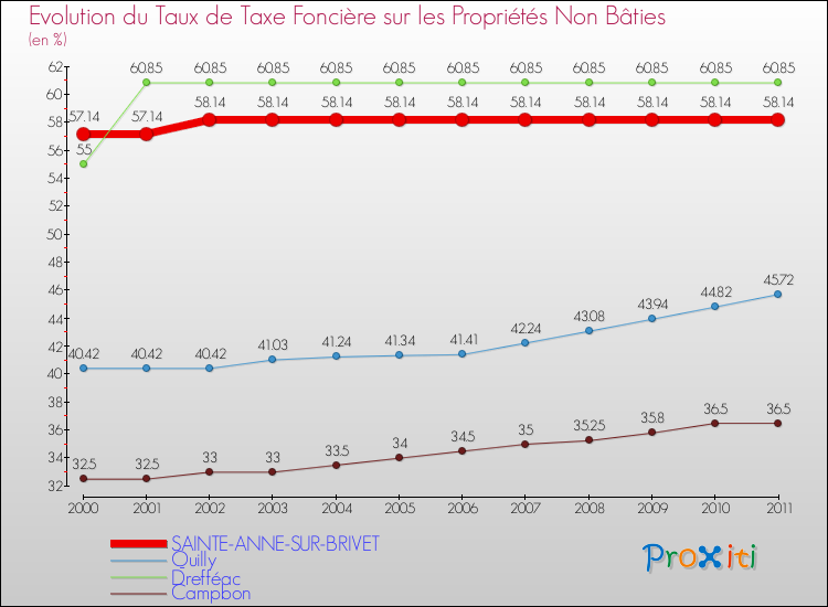 Evolution du taux de la taxe foncière sur les immeubles et terrains non batis pour SAINTE-ANNE-SUR-BRIVET et les communes proches Comparaison des taux de la taxe foncière sur les immeubles et terrains non batis pour SAINTE-ANNE-SUR-BRIVET et les communes voisines