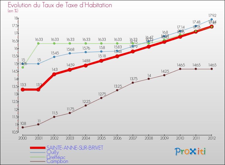 Evolution du taux de la taxe d'habitation pour SAINTE-ANNE-SUR-BRIVET et les communes proches Comparaison des taux de la taxe d'habitation pour SAINTE-ANNE-SUR-BRIVET et les communes voisines