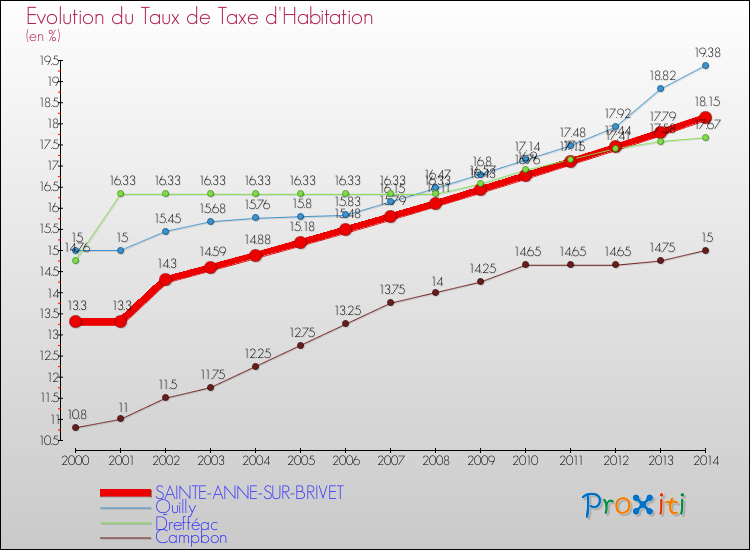 Evolution du taux de la taxe d'habitation pour SAINTE-ANNE-SUR-BRIVET et les communes proches de 2000 à 2014 Comparaison des taux de la taxe d'habitation pour SAINTE-ANNE-SUR-BRIVET et les communes voisines de 2000 à 2014