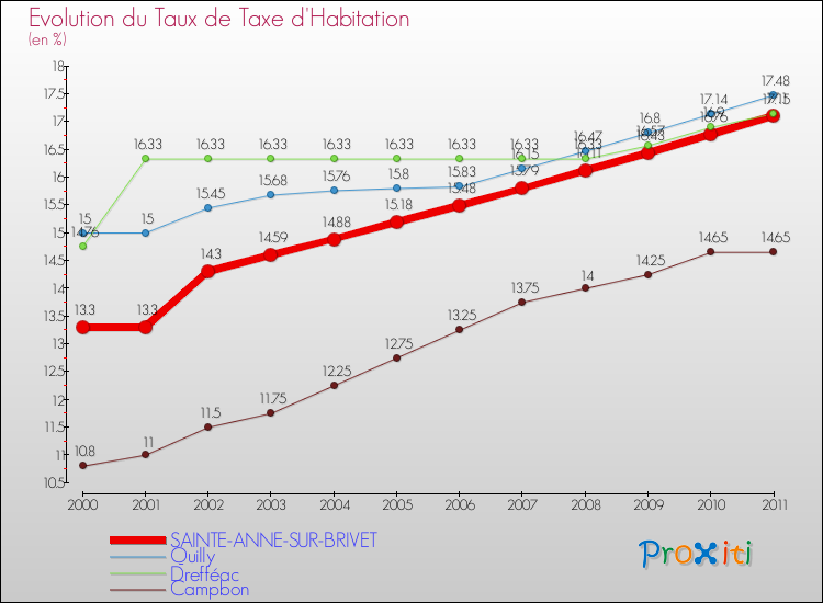 Evolution du taux de la taxe d'habitation pour SAINTE-ANNE-SUR-BRIVET et les communes proches Comparaison des taux de la taxe d'habitation pour SAINTE-ANNE-SUR-BRIVET et les communes voisines