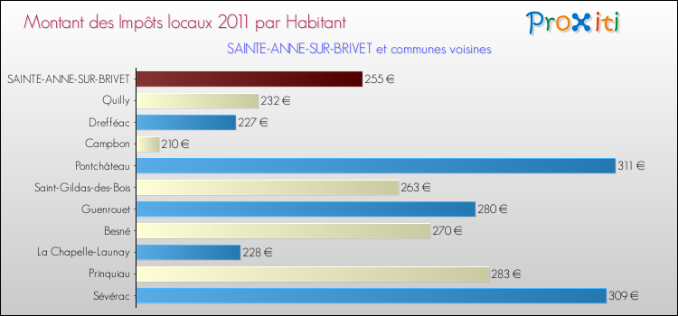 Montant des impôts locaux par Habitant pour SAINTE-ANNE-SUR-BRIVET et les communes proches Comparaison des impôts locaux par habitant pour SAINTE-ANNE-SUR-BRIVET et les communes voisines