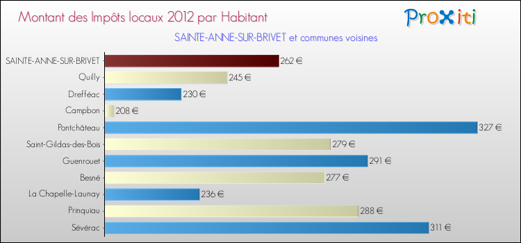 Montant des impôts locaux par Habitant pour SAINTE-ANNE-SUR-BRIVET et les communes proches Comparaison des impôts locaux par habitant pour SAINTE-ANNE-SUR-BRIVET et les communes voisines