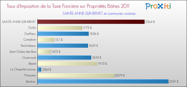 Taux d'imposition de la taxe foncière sur le bati 2011 pour SAINTE-ANNE-SUR-BRIVET et les communes proches Comparaison des taux d'imposition de la taxe foncière sur le bati 2011 pour SAINTE-ANNE-SUR-BRIVET et les communes voisines