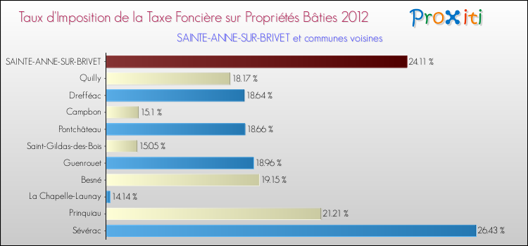 Taux d'imposition de la taxe foncière sur le bati 2012 pour SAINTE-ANNE-SUR-BRIVET et les communes proches Comparaison des taux d'imposition de la taxe foncière sur le bati 2012 pour SAINTE-ANNE-SUR-BRIVET et les communes voisines