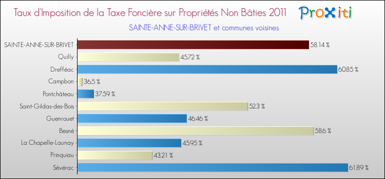Taux d'imposition de la taxe foncière sur les immeubles et terrains non batis 2011 pour SAINTE-ANNE-SUR-BRIVET et les communes proches Comparaison des taux d'imposition de la taxe foncière sur les immeubles et terrains non batis 2011 pour SAINTE-ANNE-SUR-BRIVET et les communes voisines