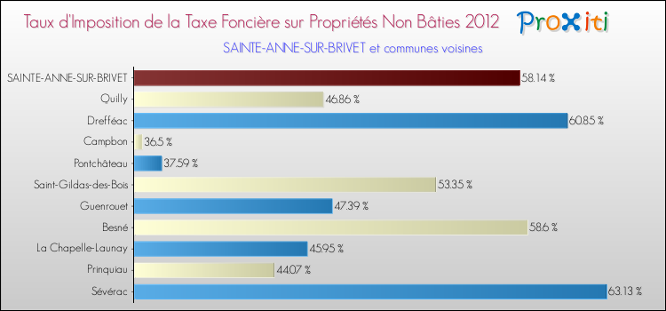 Taux d'imposition de la taxe foncière sur les immeubles et terrains non batis 2012 pour SAINTE-ANNE-SUR-BRIVET et les communes proches Comparaison des taux d'imposition de la taxe foncière sur les immeubles et terrains non batis 2012 pour SAINTE-ANNE-SUR-BRIVET et les communes voisines