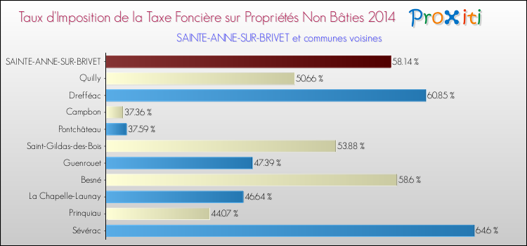 Taux d'imposition de la taxe foncière sur les immeubles et terrains non batis 2014 pour SAINTE-ANNE-SUR-BRIVET et les communes proches Comparaison des taux d'imposition de la taxe foncière sur les immeubles et terrains non batis 2014 pour SAINTE-ANNE-SUR-BRIVET et les communes voisines