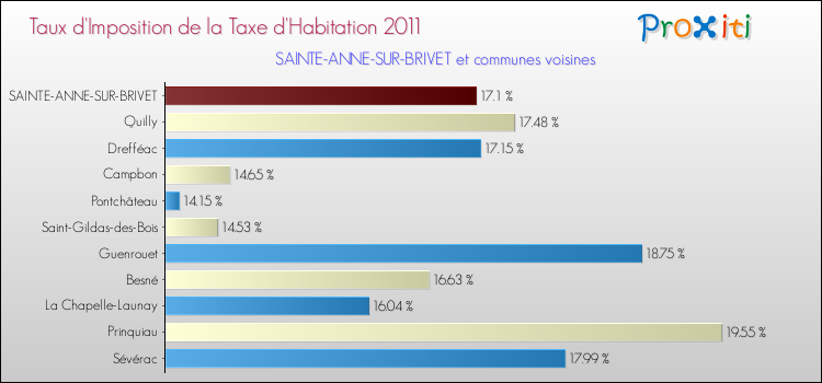 Taux d'imposition de la taxe d'habitation 2011 pour SAINTE-ANNE-SUR-BRIVET et les communes proches Comparaison des taux d'imposition de la taxe d'habitation 2011 pour SAINTE-ANNE-SUR-BRIVET et les communes voisines