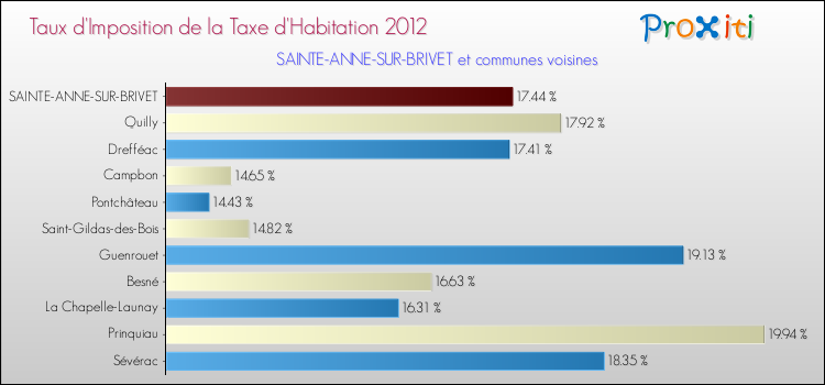 Taux d'imposition de la taxe d'habitation 2012 pour SAINTE-ANNE-SUR-BRIVET et les communes proches Comparaison des taux d'imposition de la taxe d'habitation 2012 pour SAINTE-ANNE-SUR-BRIVET et les communes voisines