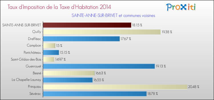 Taux d'imposition de la taxe d'habitation 2014 pour SAINTE-ANNE-SUR-BRIVET et les communes proches Comparaison des taux d'imposition de la taxe d'habitation 2014 pour SAINTE-ANNE-SUR-BRIVET et les communes voisines